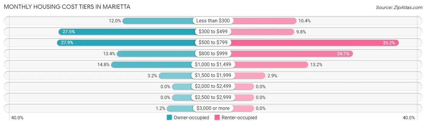 Monthly Housing Cost Tiers in Marietta