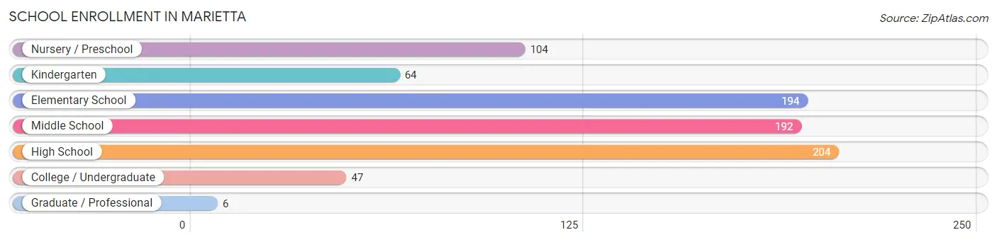 School Enrollment in Marietta