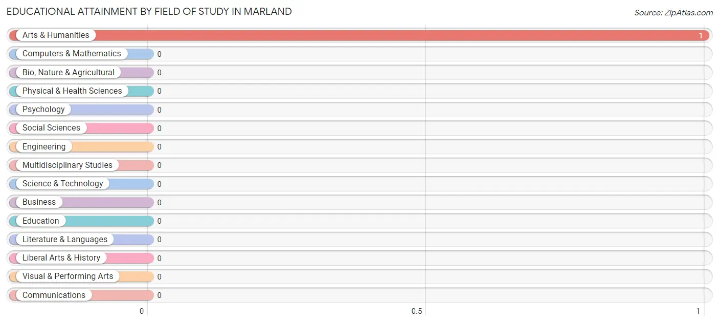 Educational Attainment by Field of Study in Marland