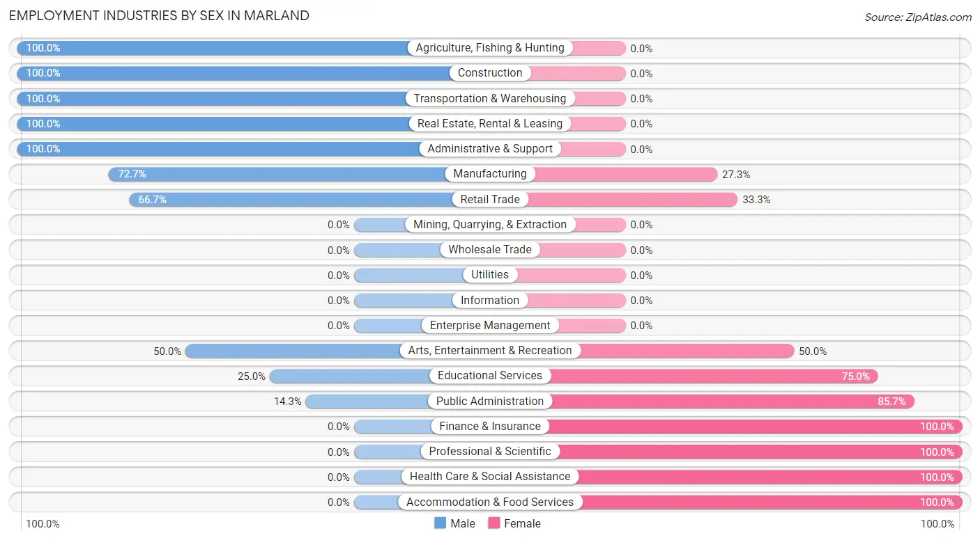 Employment Industries by Sex in Marland