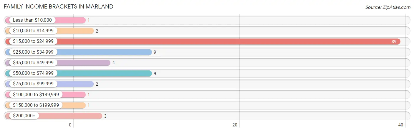 Family Income Brackets in Marland