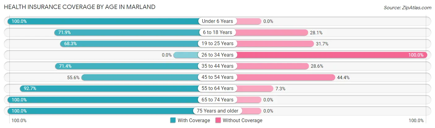Health Insurance Coverage by Age in Marland