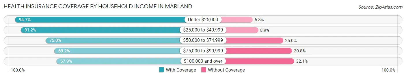 Health Insurance Coverage by Household Income in Marland