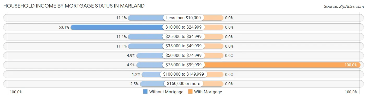 Household Income by Mortgage Status in Marland