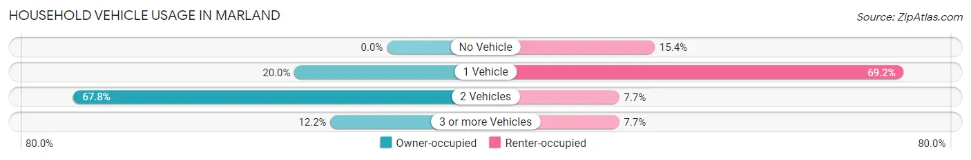 Household Vehicle Usage in Marland