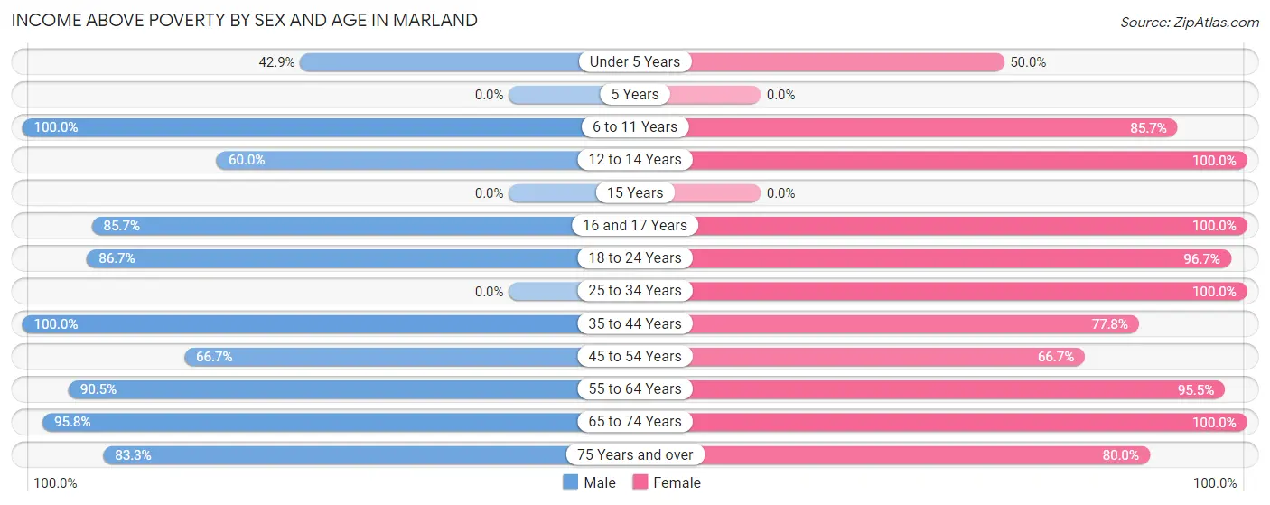 Income Above Poverty by Sex and Age in Marland