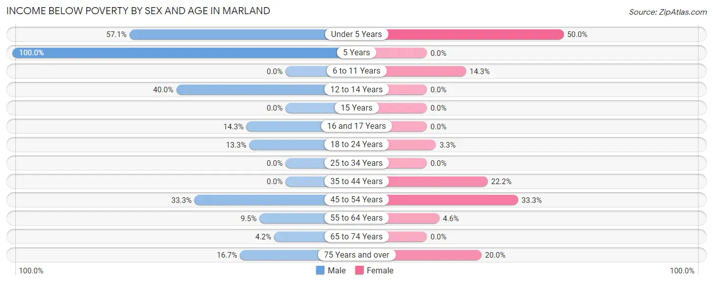 Income Below Poverty by Sex and Age in Marland