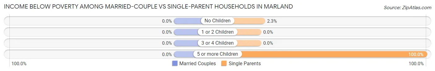 Income Below Poverty Among Married-Couple vs Single-Parent Households in Marland