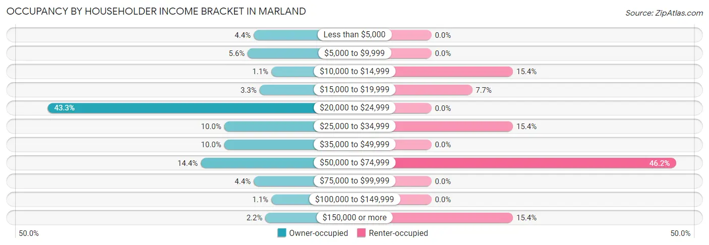 Occupancy by Householder Income Bracket in Marland