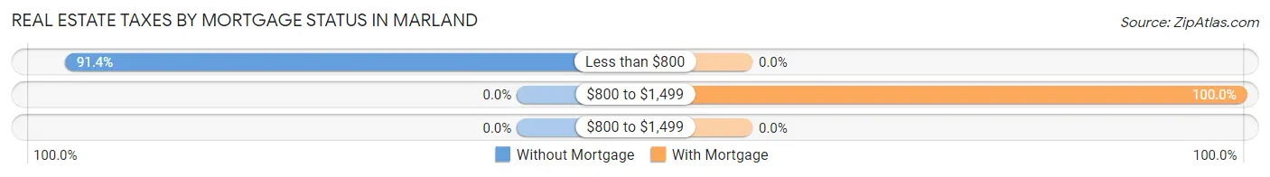 Real Estate Taxes by Mortgage Status in Marland