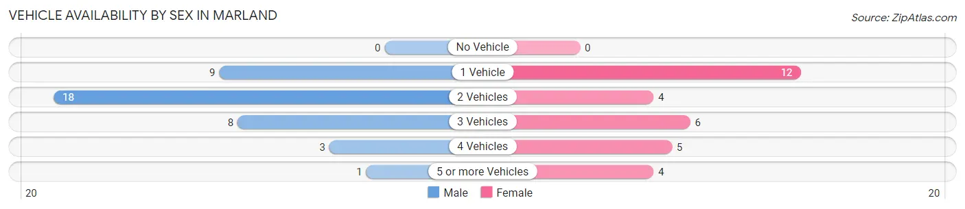 Vehicle Availability by Sex in Marland