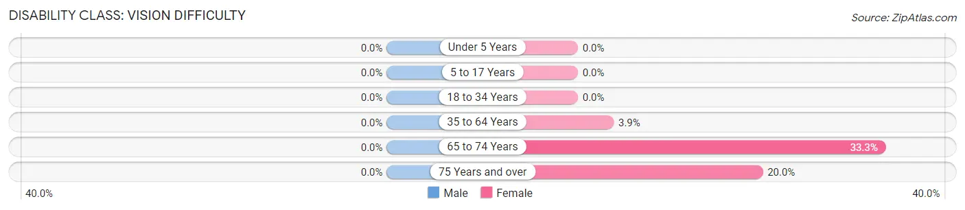 Disability in Marland: <span>Vision Difficulty</span>