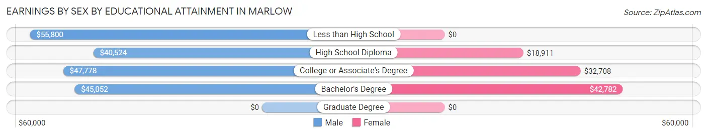Earnings by Sex by Educational Attainment in Marlow