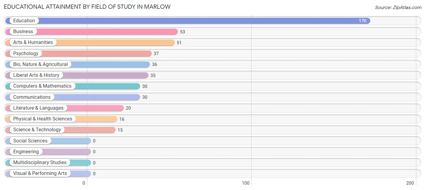 Educational Attainment by Field of Study in Marlow