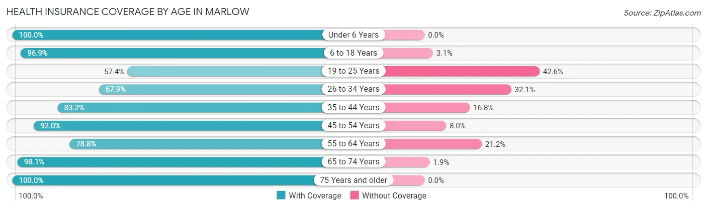 Health Insurance Coverage by Age in Marlow