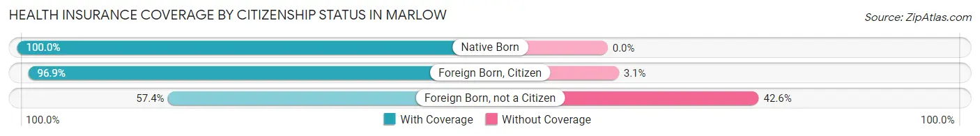 Health Insurance Coverage by Citizenship Status in Marlow