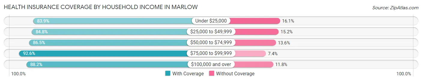 Health Insurance Coverage by Household Income in Marlow
