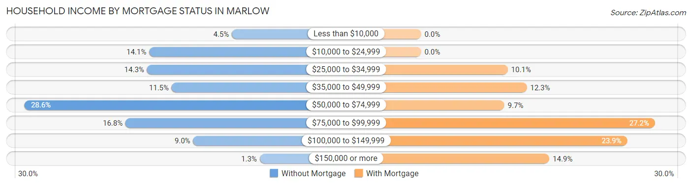 Household Income by Mortgage Status in Marlow