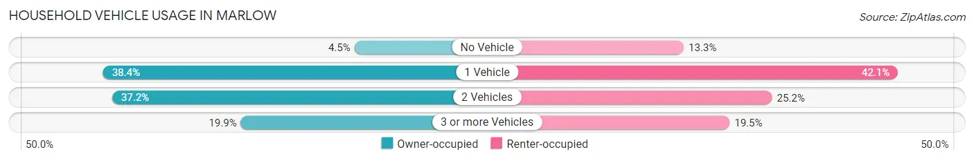 Household Vehicle Usage in Marlow