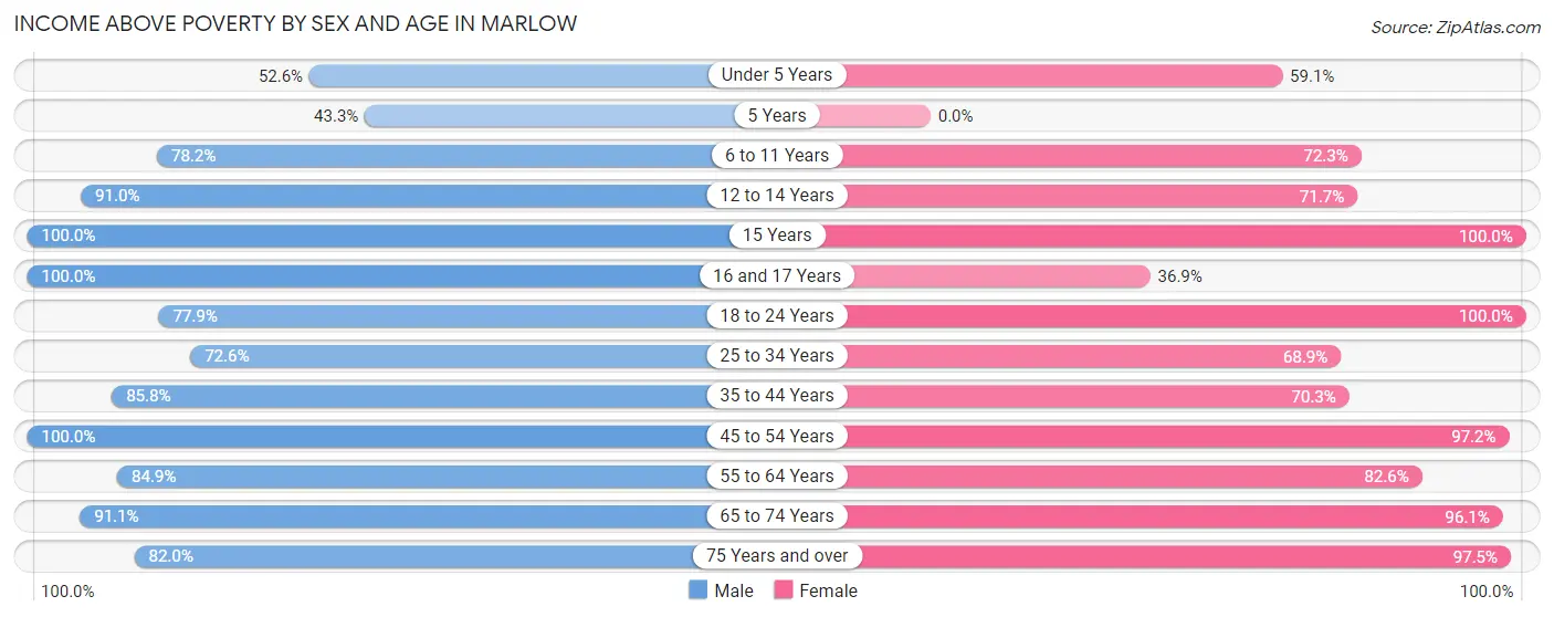Income Above Poverty by Sex and Age in Marlow