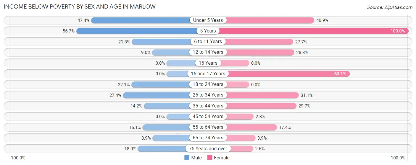 Income Below Poverty by Sex and Age in Marlow