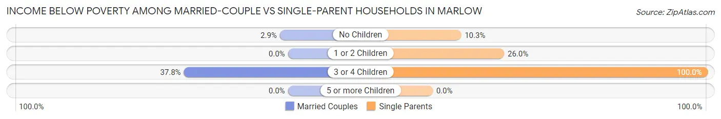 Income Below Poverty Among Married-Couple vs Single-Parent Households in Marlow