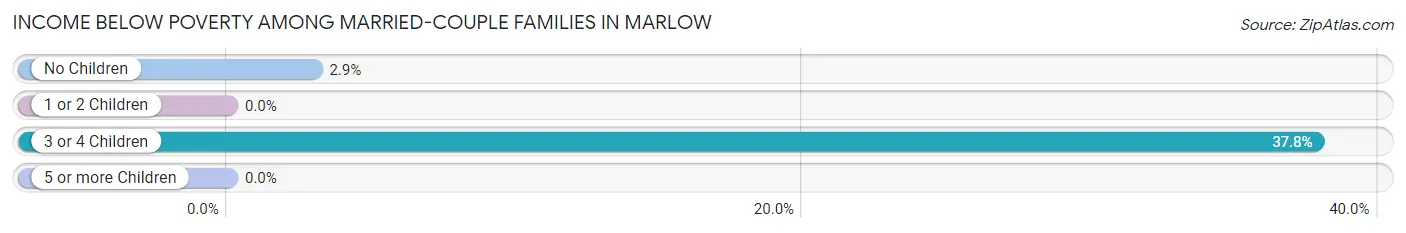 Income Below Poverty Among Married-Couple Families in Marlow