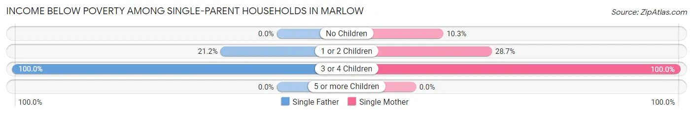 Income Below Poverty Among Single-Parent Households in Marlow