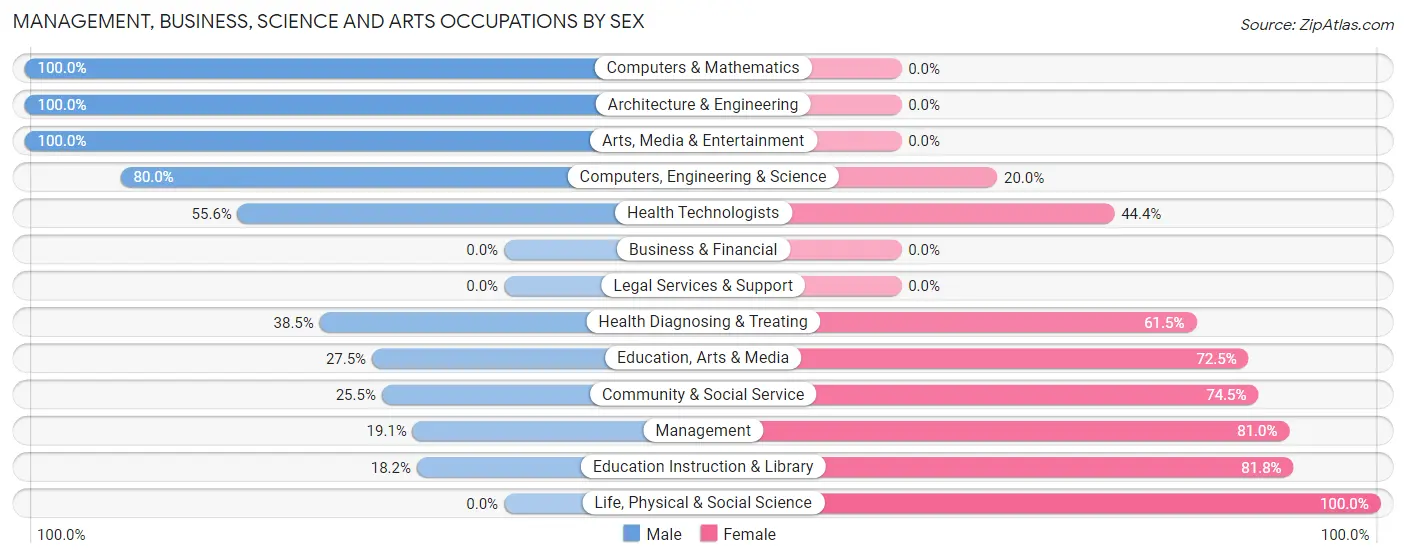 Management, Business, Science and Arts Occupations by Sex in Marlow