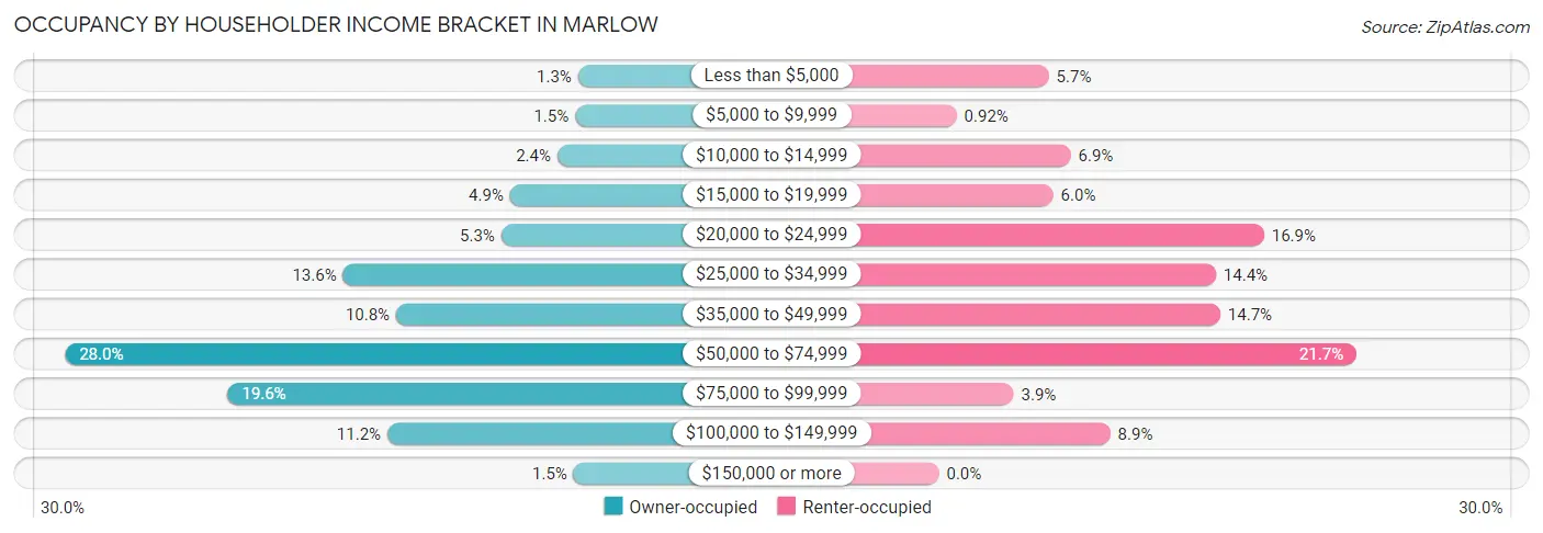 Occupancy by Householder Income Bracket in Marlow