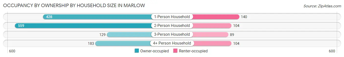 Occupancy by Ownership by Household Size in Marlow