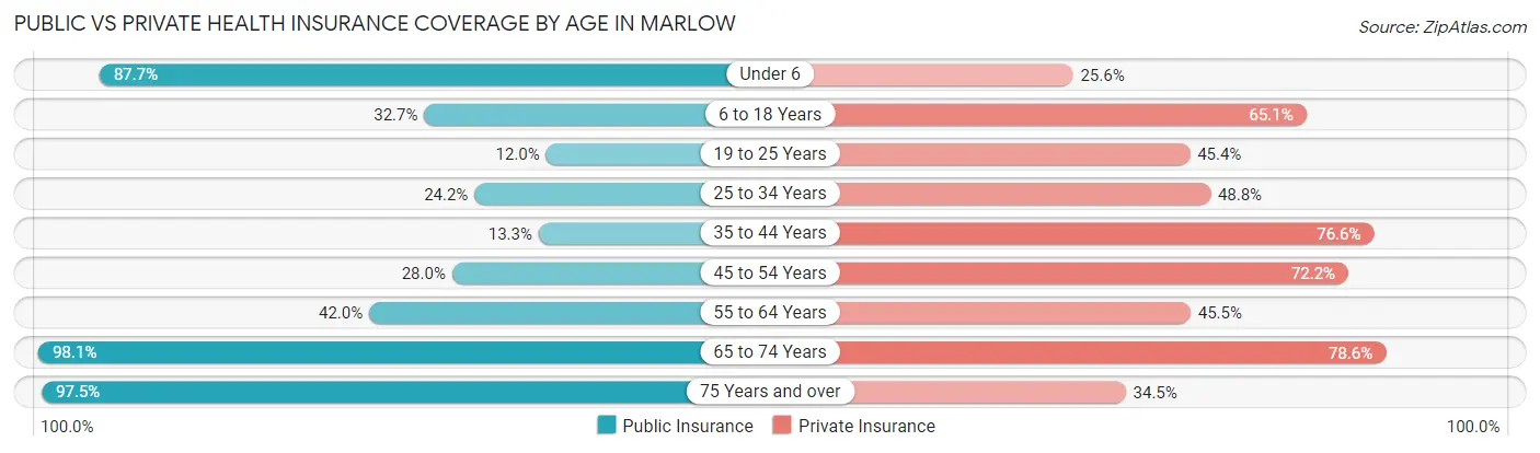 Public vs Private Health Insurance Coverage by Age in Marlow