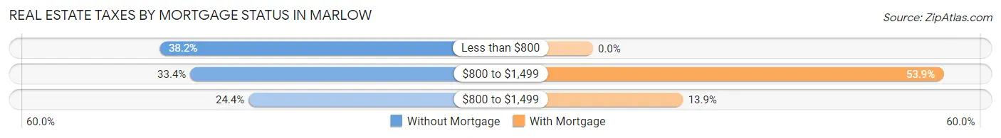 Real Estate Taxes by Mortgage Status in Marlow