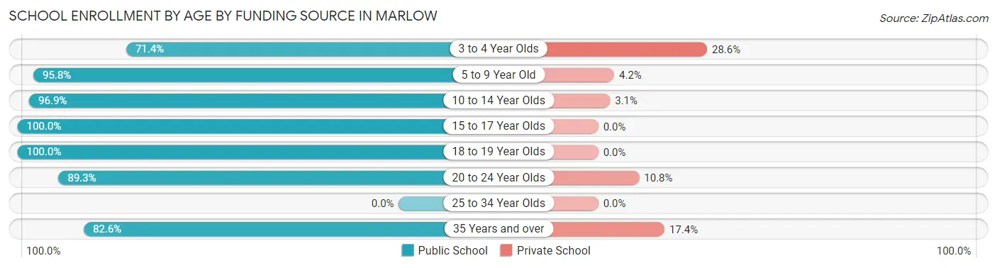 School Enrollment by Age by Funding Source in Marlow