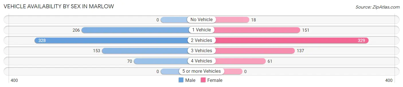 Vehicle Availability by Sex in Marlow