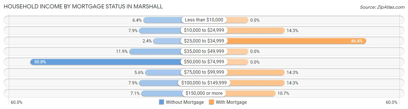 Household Income by Mortgage Status in Marshall