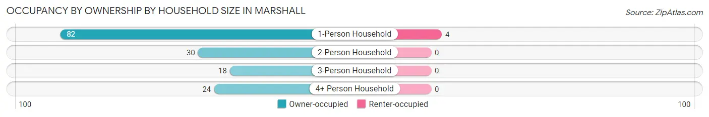 Occupancy by Ownership by Household Size in Marshall