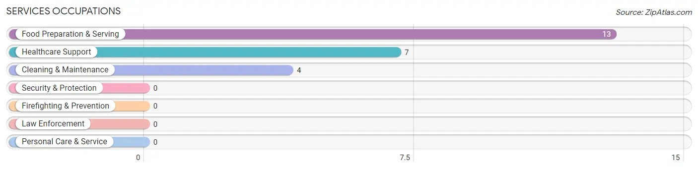 Services Occupations in Marshall