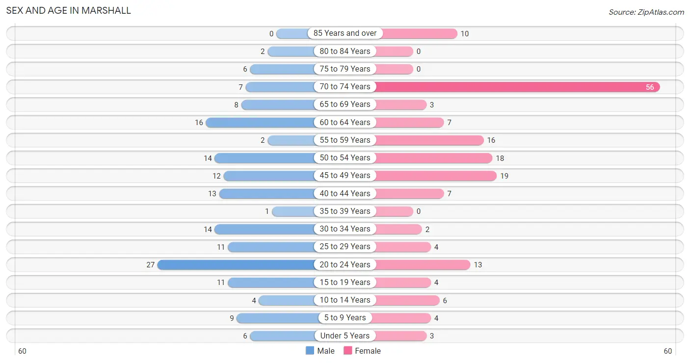 Sex and Age in Marshall