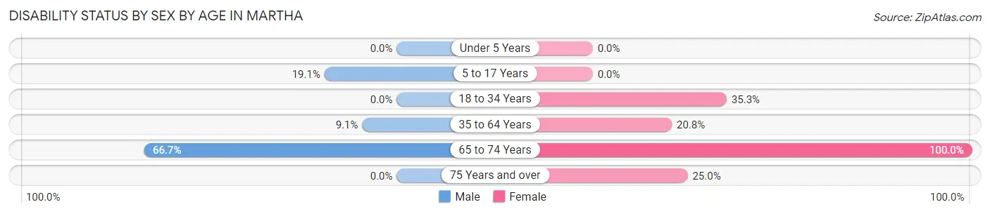 Disability Status by Sex by Age in Martha