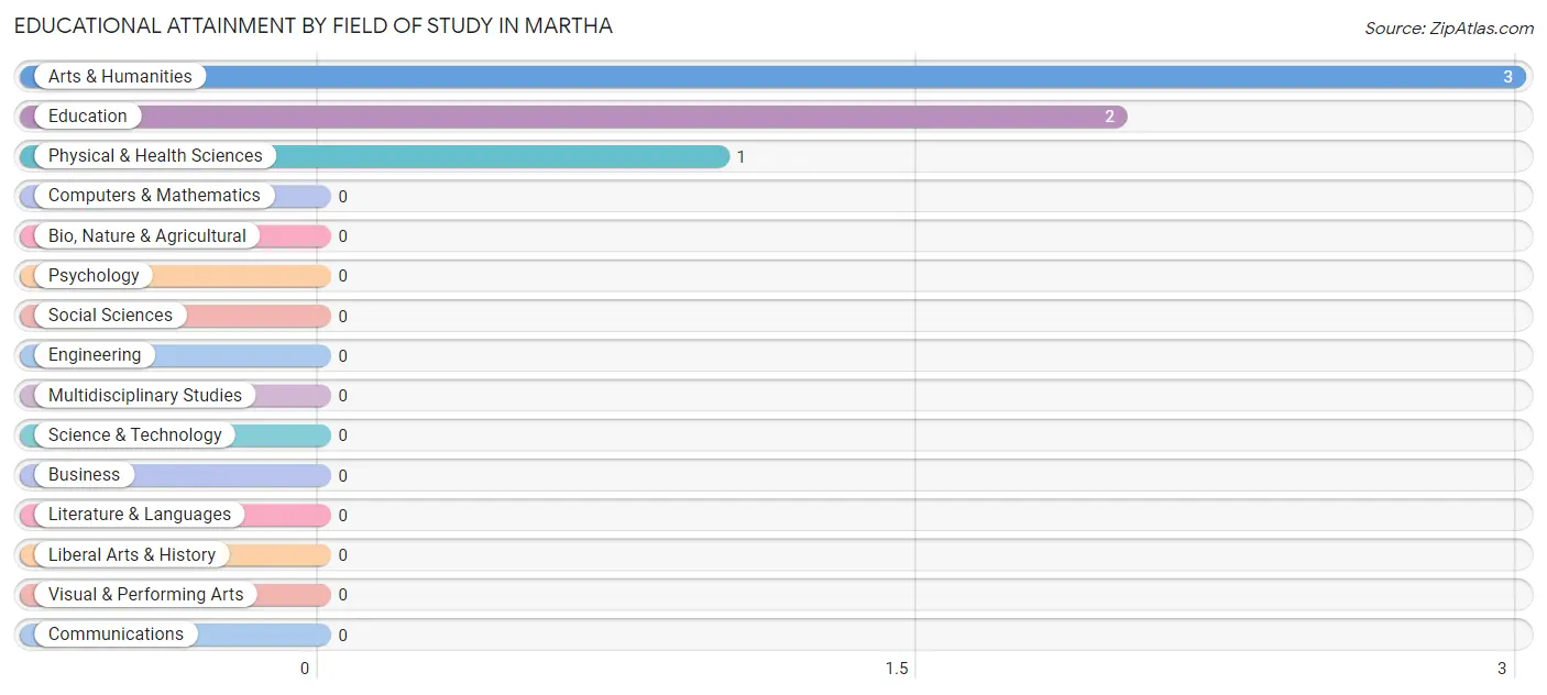 Educational Attainment by Field of Study in Martha