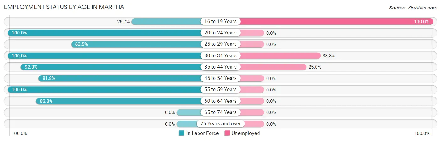 Employment Status by Age in Martha