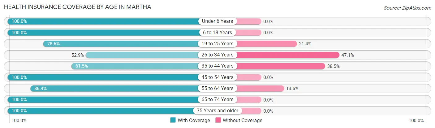 Health Insurance Coverage by Age in Martha