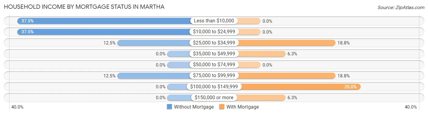 Household Income by Mortgage Status in Martha