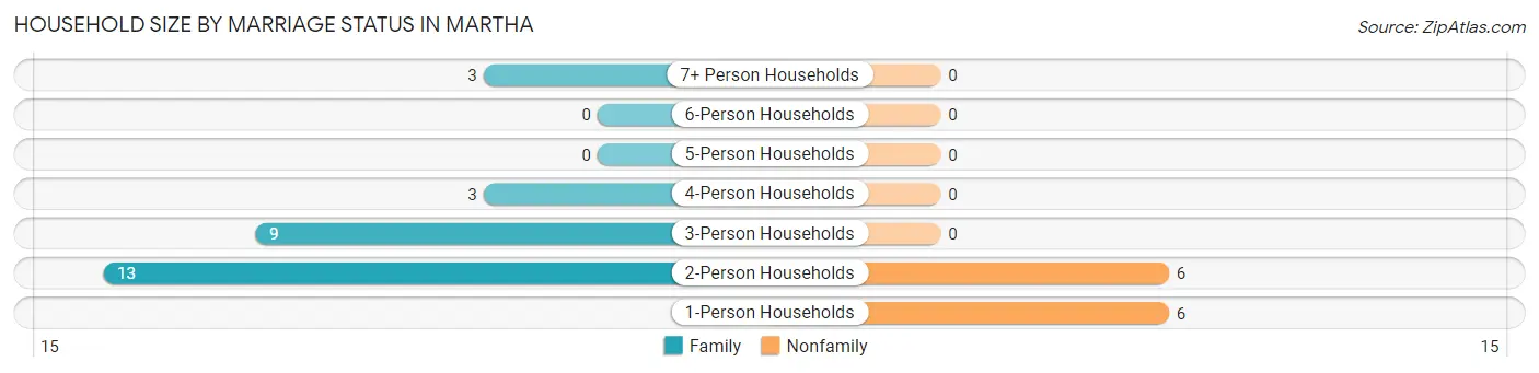 Household Size by Marriage Status in Martha