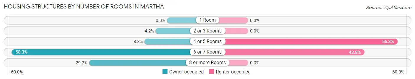 Housing Structures by Number of Rooms in Martha