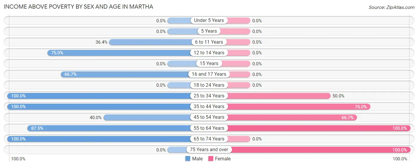 Income Above Poverty by Sex and Age in Martha