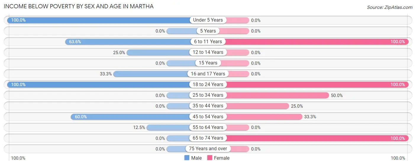 Income Below Poverty by Sex and Age in Martha
