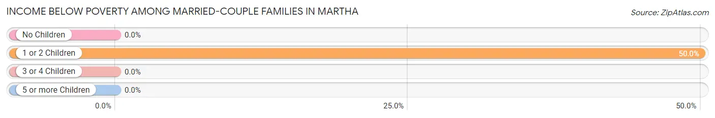 Income Below Poverty Among Married-Couple Families in Martha