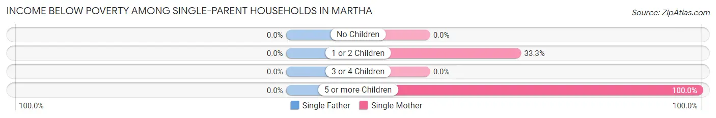 Income Below Poverty Among Single-Parent Households in Martha
